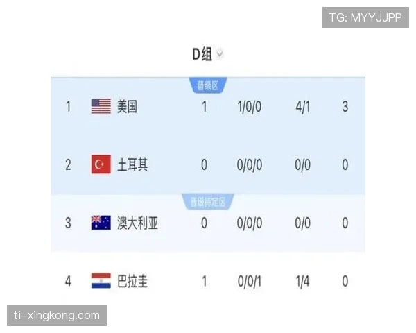 美国世界杯D组晋级回顾:小组第一进入32强 美国世界杯D组晋级回顾:小组第一进入32强